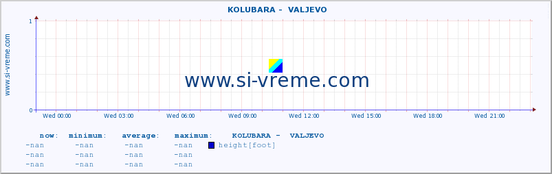  ::  KOLUBARA -  VALJEVO :: height |  |  :: last day / 5 minutes.