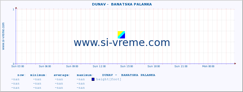  ::  DUNAV -  BANATSKA PALANKA :: height |  |  :: last day / 5 minutes.