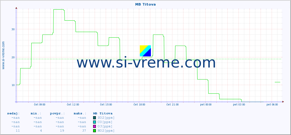 POVPREČJE :: MB Titova :: SO2 | CO | O3 | NO2 :: zadnji dan / 5 minut.