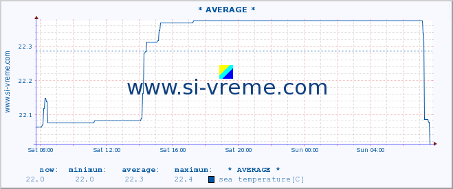  :: * AVERAGE * :: sea temperature :: last day / 5 minutes.