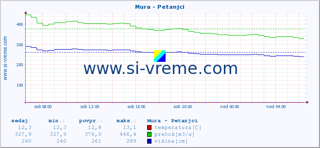 POVPREČJE :: Mura - Petanjci :: temperatura | pretok | višina :: zadnji dan / 5 minut.