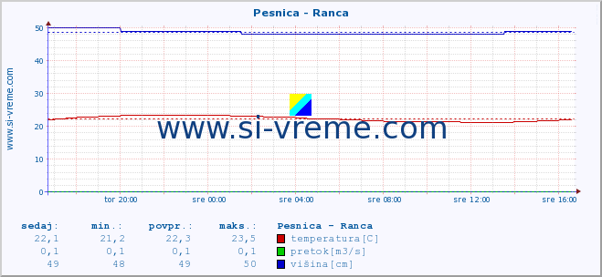 POVPREČJE :: Pesnica - Ranca :: temperatura | pretok | višina :: zadnji dan / 5 minut.