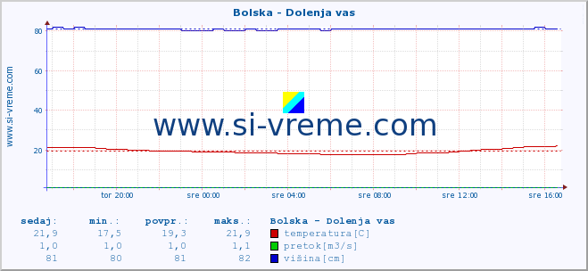 POVPREČJE :: Bolska - Dolenja vas :: temperatura | pretok | višina :: zadnji dan / 5 minut.