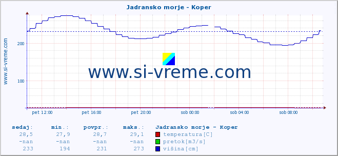 POVPREČJE :: Jadransko morje - Koper :: temperatura | pretok | višina :: zadnji dan / 5 minut.