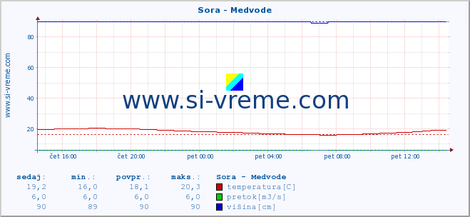 POVPREČJE :: Sora - Medvode :: temperatura | pretok | višina :: zadnji dan / 5 minut.