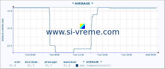  :: * AVERAGE * :: sea temperature :: last day / 5 minutes.