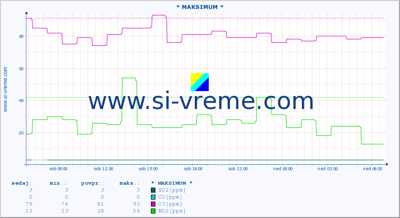 POVPREČJE :: * MAKSIMUM * :: SO2 | CO | O3 | NO2 :: zadnji dan / 5 minut.