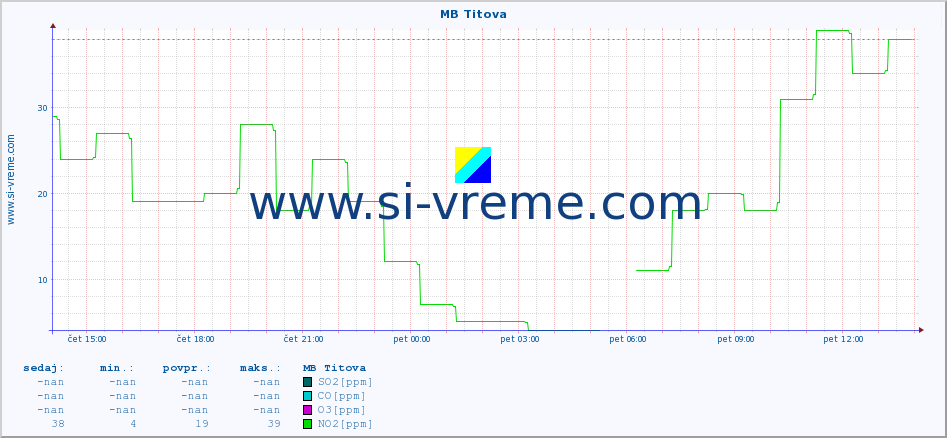 POVPREČJE :: MB Titova :: SO2 | CO | O3 | NO2 :: zadnji dan / 5 minut.