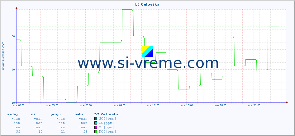 POVPREČJE :: LJ Celovška :: SO2 | CO | O3 | NO2 :: zadnji dan / 5 minut.