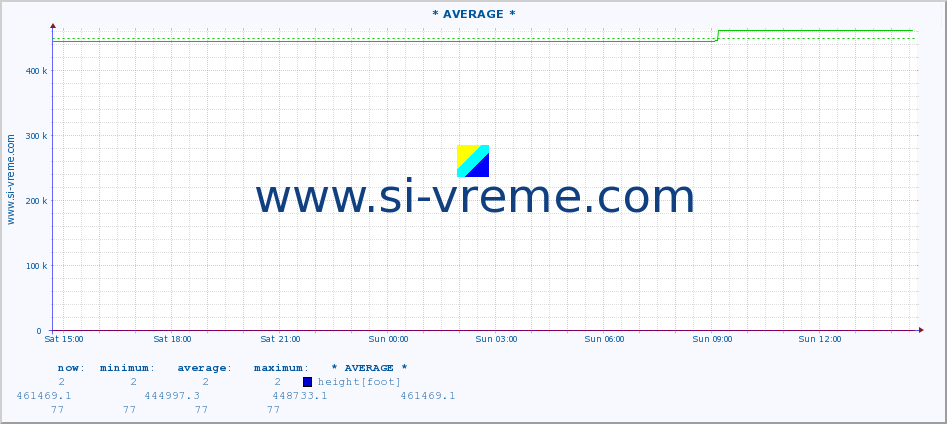  :: * AVERAGE * :: height |  |  :: last day / 5 minutes.