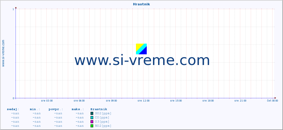 Slovenija : kakovost zraka. :: Hrastnik :: SO2 | CO | O3 | NO2 :: zadnji dan / 5 minut.