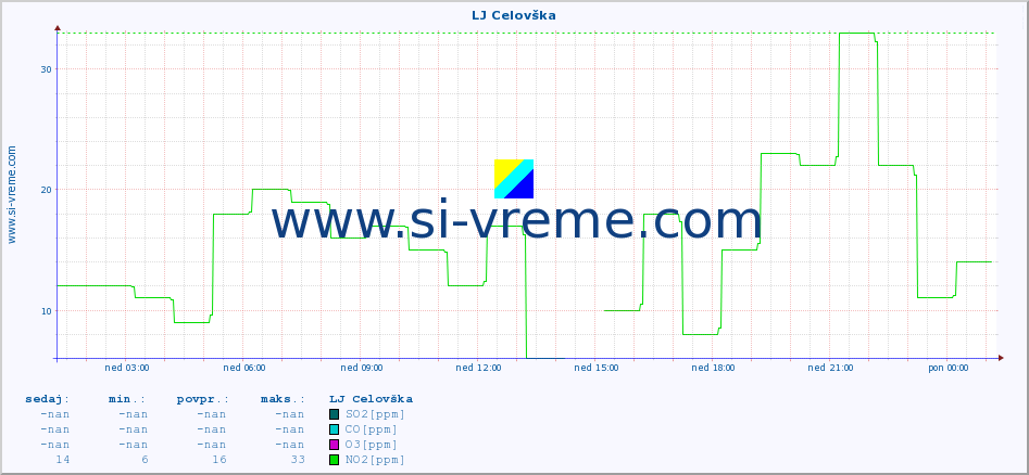 POVPREČJE :: LJ Celovška :: SO2 | CO | O3 | NO2 :: zadnji dan / 5 minut.