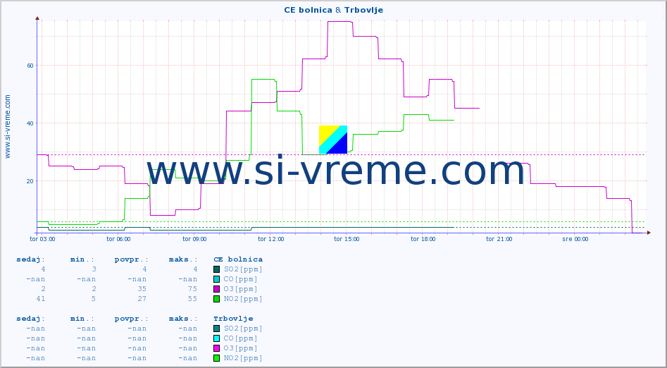POVPREČJE :: CE bolnica & Trbovlje :: SO2 | CO | O3 | NO2 :: zadnji dan / 5 minut.