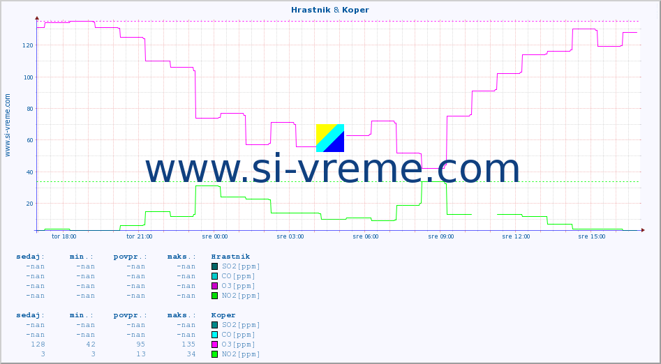 POVPREČJE :: Hrastnik & Koper :: SO2 | CO | O3 | NO2 :: zadnji dan / 5 minut.