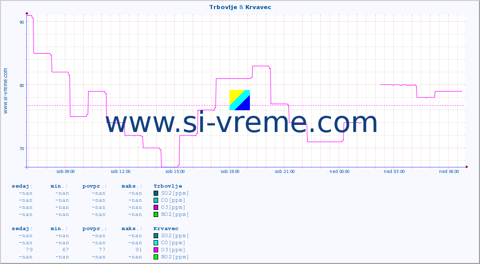 POVPREČJE :: Trbovlje & Krvavec :: SO2 | CO | O3 | NO2 :: zadnji dan / 5 minut.