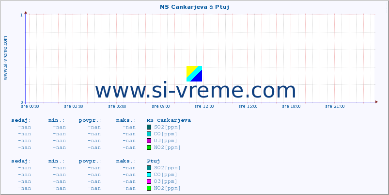 POVPREČJE :: MS Cankarjeva & Ptuj :: SO2 | CO | O3 | NO2 :: zadnji dan / 5 minut.