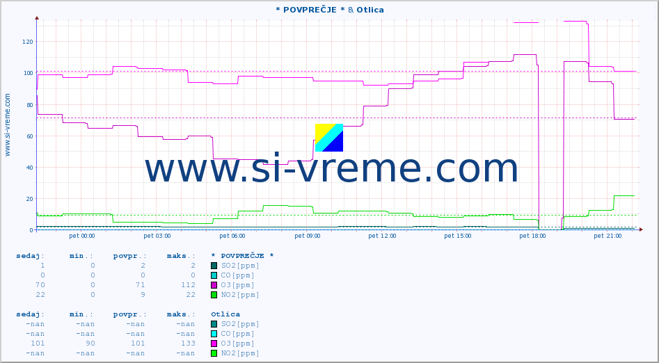 POVPREČJE :: * POVPREČJE * & Otlica :: SO2 | CO | O3 | NO2 :: zadnji dan / 5 minut.