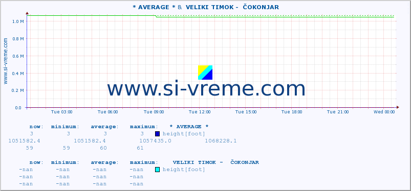  :: * AVERAGE * &  VELIKI TIMOK -  ČOKONJAR :: height |  |  :: last day / 5 minutes.