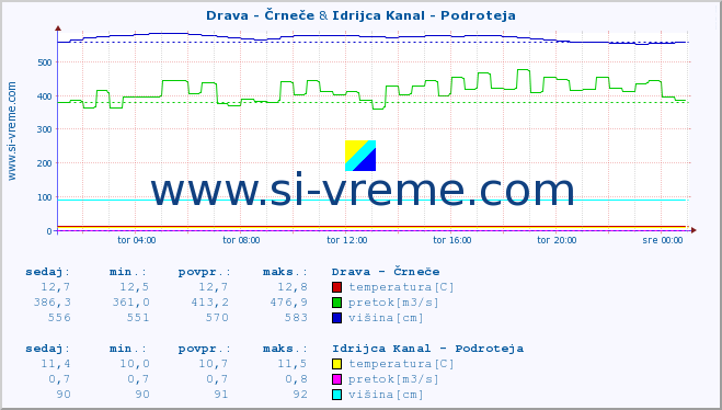 POVPREČJE :: Drava - Črneče & Idrijca Kanal - Podroteja :: temperatura | pretok | višina :: zadnji dan / 5 minut.