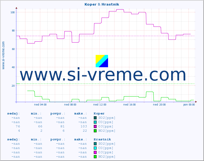 POVPREČJE :: Koper & Hrastnik :: SO2 | CO | O3 | NO2 :: zadnji dan / 5 minut.