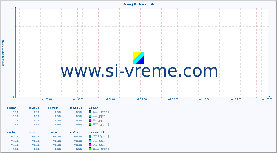POVPREČJE :: Kranj & Hrastnik :: SO2 | CO | O3 | NO2 :: zadnji dan / 5 minut.
