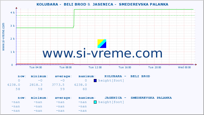  ::  KOLUBARA -  BELI BROD &  JASENICA -  SMEDEREVSKA PALANKA :: height |  |  :: last day / 5 minutes.