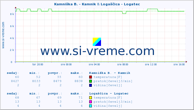 POVPREČJE :: Kamniška B. - Kamnik & Logaščica - Logatec :: temperatura | pretok | višina :: zadnji dan / 5 minut.