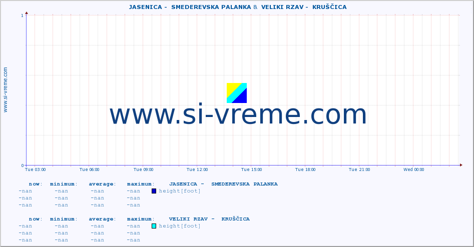  ::  JASENICA -  SMEDEREVSKA PALANKA &  VELIKI RZAV -  KRUŠČICA :: height |  |  :: last day / 5 minutes.