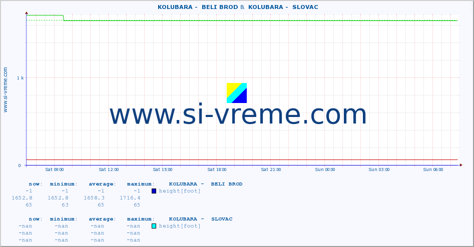  ::  KOLUBARA -  BELI BROD &  KOLUBARA -  SLOVAC :: height |  |  :: last day / 5 minutes.