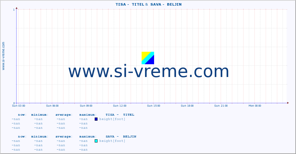  ::  TISA -  TITEL &  SAVA -  BELJIN :: height |  |  :: last day / 5 minutes.