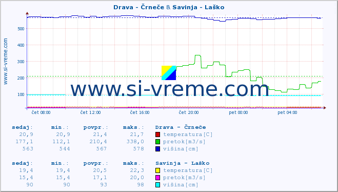 POVPREČJE :: Drava - Črneče & Savinja - Laško :: temperatura | pretok | višina :: zadnji dan / 5 minut.