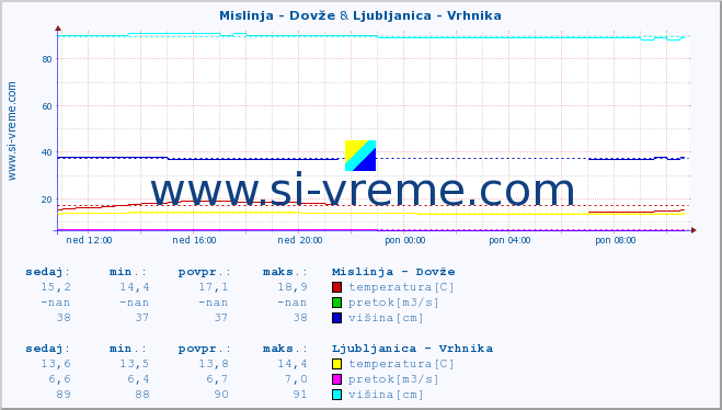POVPREČJE :: Mislinja - Dovže & Ljubljanica - Vrhnika :: temperatura | pretok | višina :: zadnji dan / 5 minut.