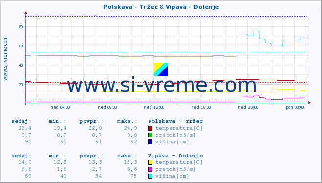 POVPREČJE :: Polskava - Tržec & Vipava - Dolenje :: temperatura | pretok | višina :: zadnji dan / 5 minut.