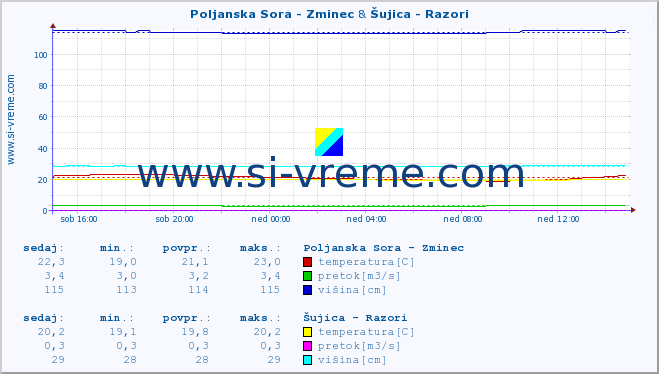 POVPREČJE :: Poljanska Sora - Zminec & Šujica - Razori :: temperatura | pretok | višina :: zadnji dan / 5 minut.