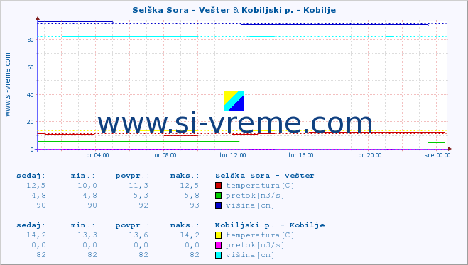 POVPREČJE :: Selška Sora - Vešter & Kobiljski p. - Kobilje :: temperatura | pretok | višina :: zadnji dan / 5 minut.