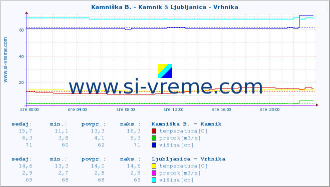 POVPREČJE :: Kamniška B. - Kamnik & Ljubljanica - Vrhnika :: temperatura | pretok | višina :: zadnji dan / 5 minut.