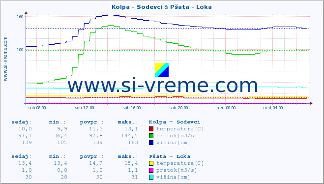 POVPREČJE :: Kolpa - Sodevci & Pšata - Loka :: temperatura | pretok | višina :: zadnji dan / 5 minut.