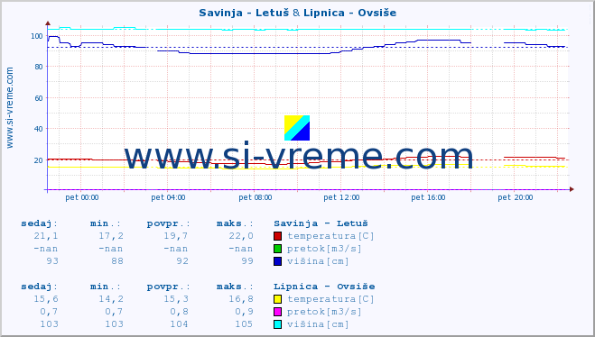 POVPREČJE :: Savinja - Letuš & Lipnica - Ovsiše :: temperatura | pretok | višina :: zadnji dan / 5 minut.