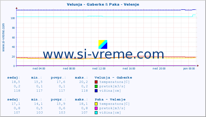 POVPREČJE :: Velunja - Gaberke & Paka - Velenje :: temperatura | pretok | višina :: zadnji dan / 5 minut.