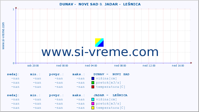 POVPREČJE ::  DUNAV -  NOVI SAD &  JADAR -  LEŠNICA :: višina | pretok | temperatura :: zadnji dan / 5 minut.