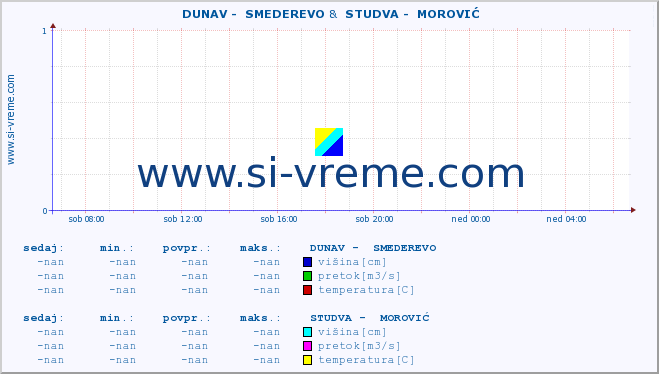 POVPREČJE ::  DUNAV -  SMEDEREVO &  STUDVA -  MOROVIĆ :: višina | pretok | temperatura :: zadnji dan / 5 minut.