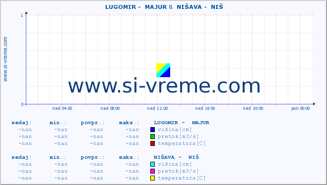 POVPREČJE ::  LUGOMIR -  MAJUR &  NIŠAVA -  NIŠ :: višina | pretok | temperatura :: zadnji dan / 5 minut.