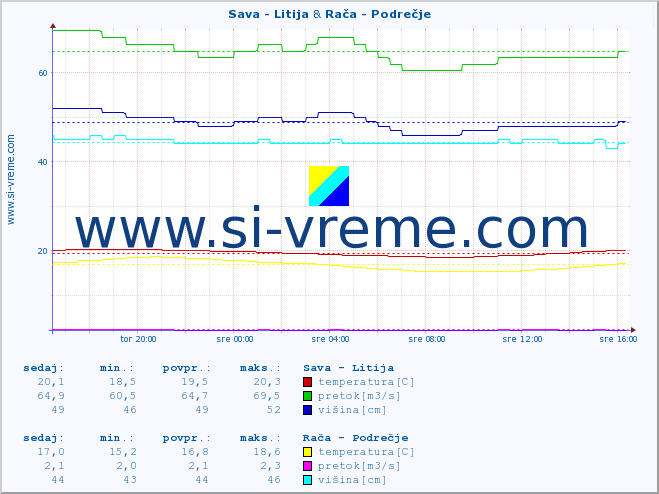 POVPREČJE :: Sava - Litija & Rača - Podrečje :: temperatura | pretok | višina :: zadnji dan / 5 minut.