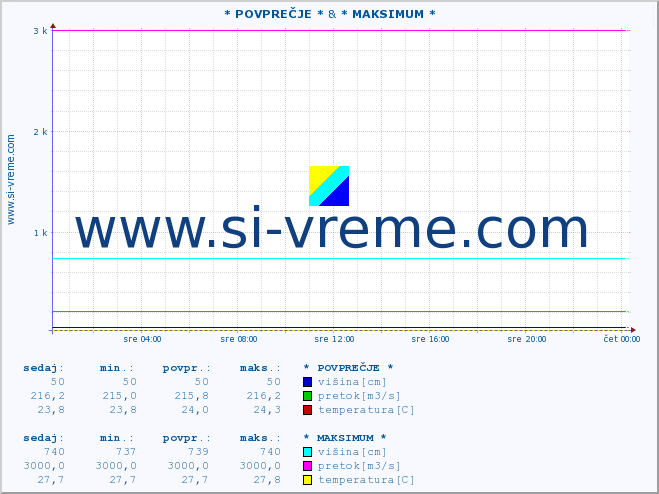 POVPREČJE :: * POVPREČJE * & * MAKSIMUM * :: višina | pretok | temperatura :: zadnji dan / 5 minut.