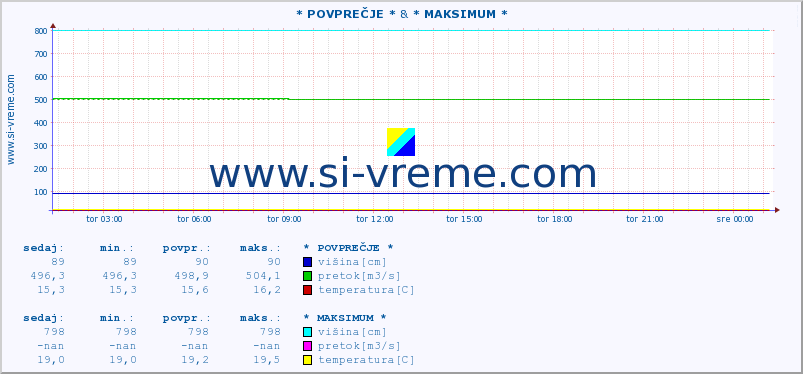 POVPREČJE :: * POVPREČJE * & * MAKSIMUM * :: višina | pretok | temperatura :: zadnji dan / 5 minut.