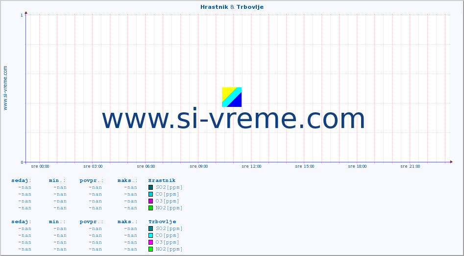 POVPREČJE :: Hrastnik & Trbovlje :: SO2 | CO | O3 | NO2 :: zadnji dan / 5 minut.