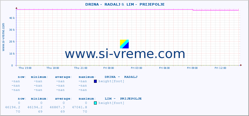  ::  DRINA -  RADALJ &  LIM -  PRIJEPOLJE :: height |  |  :: last day / 5 minutes.