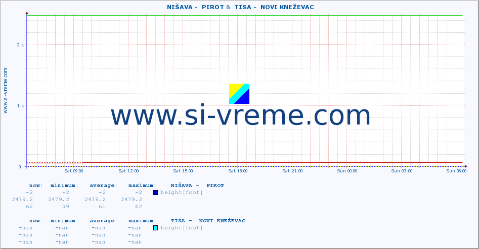  ::  NIŠAVA -  PIROT &  TISA -  NOVI KNEŽEVAC :: height |  |  :: last day / 5 minutes.