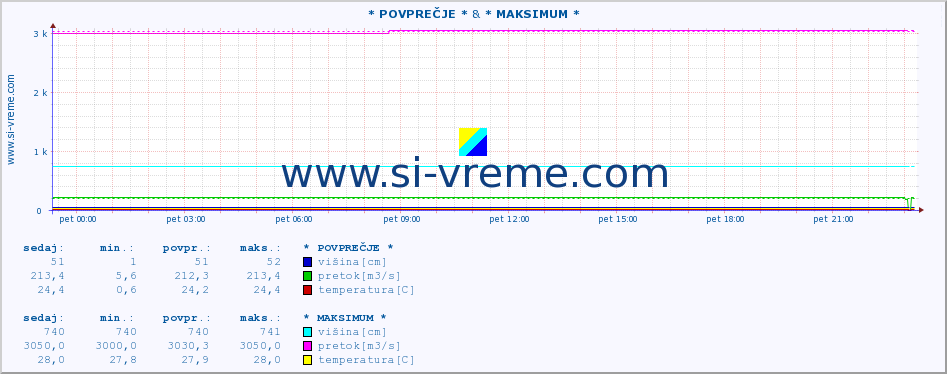 POVPREČJE :: * POVPREČJE * & * MAKSIMUM * :: višina | pretok | temperatura :: zadnji dan / 5 minut.