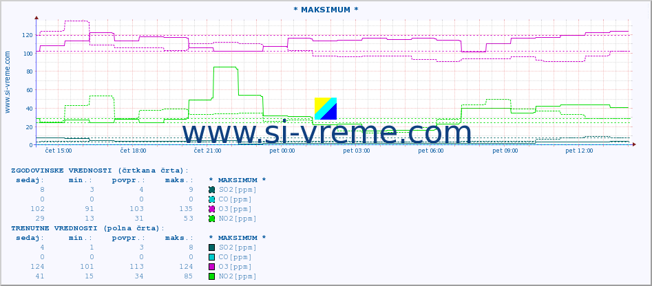 POVPREČJE :: * MAKSIMUM * :: SO2 | CO | O3 | NO2 :: zadnji dan / 5 minut.